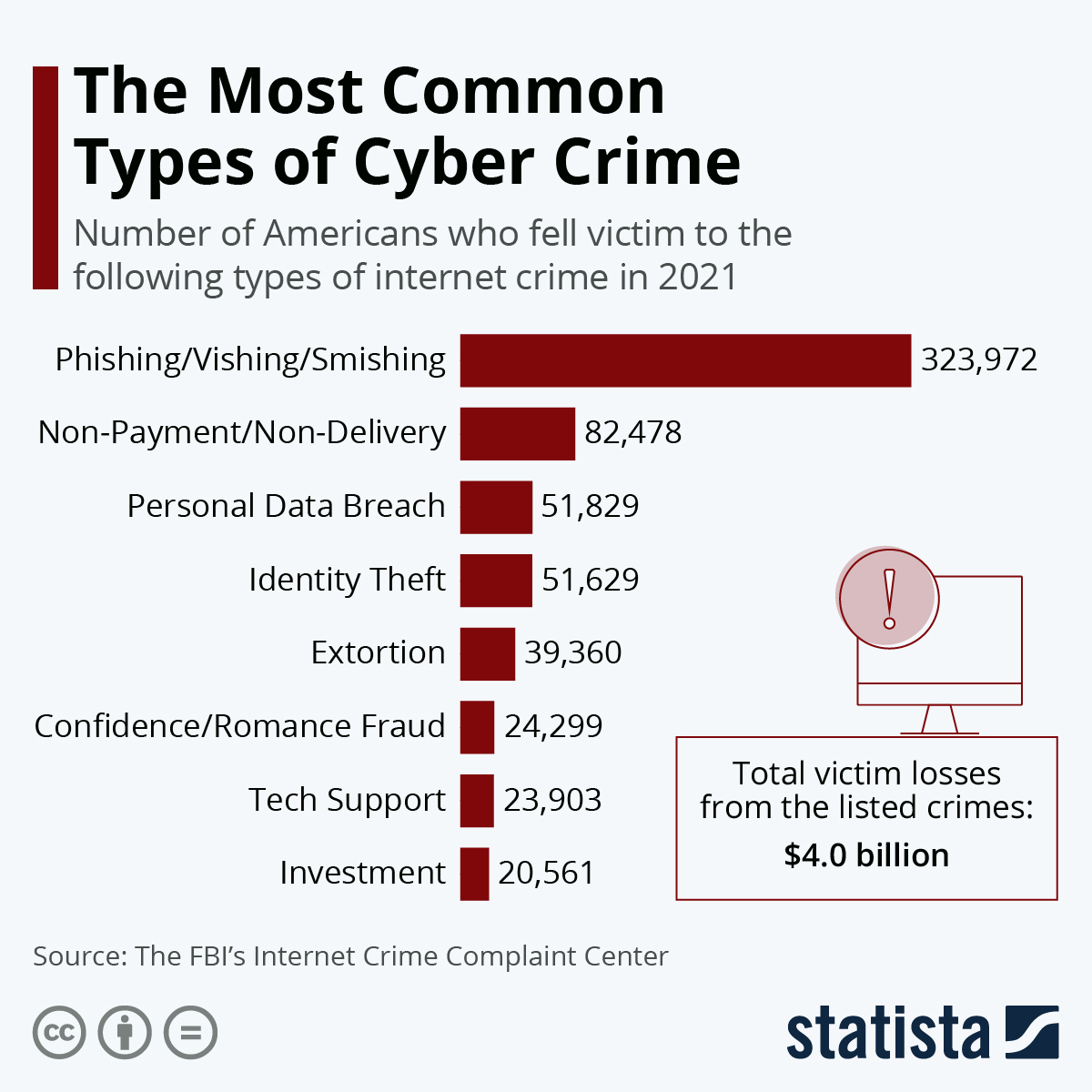 Chart The Most Prevalent Forms Of Cyber Crime Statista Chart The Most Prevalent Forms Of Cyber Crime Statista