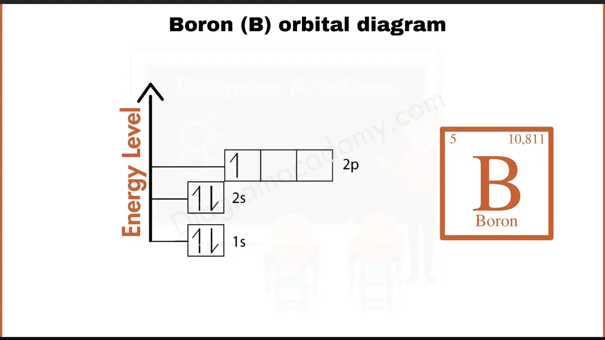 Orbital Diagram Of Boron Vrogue Co Orbital Diagram Of Boron Vrogue Co